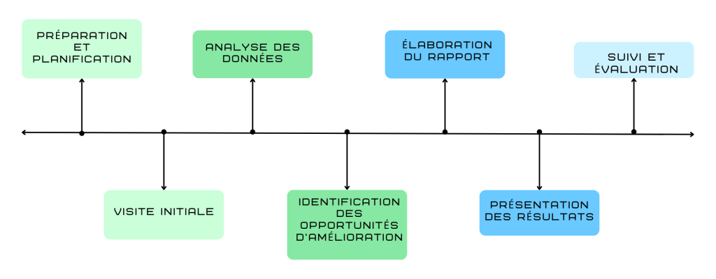 Étapes d'un Audit Énergétique au Maroc (1)
